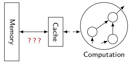 IO Complexity